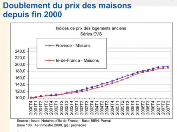 Indice notaires France 2007