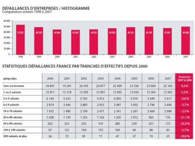 Altares bilan 2007 défaillances Altares bilan 2007 défaillances
