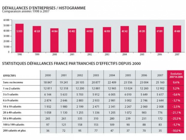 Altares bilan 2007 défaillances