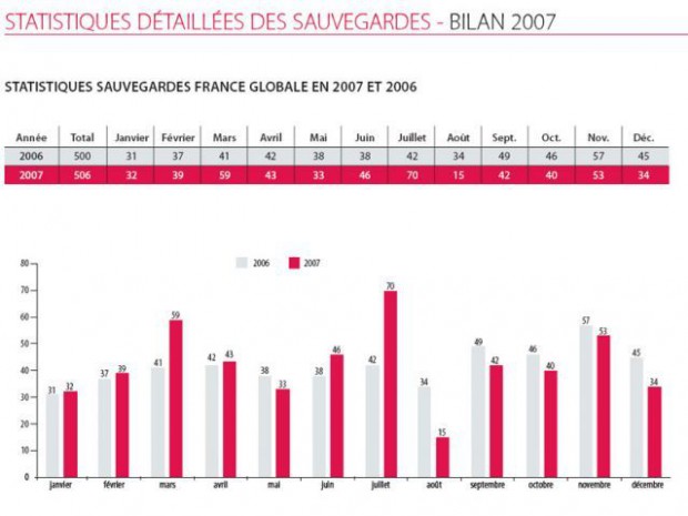Altares bilan 2007 défaillances Altares bilan 2007 défaillances