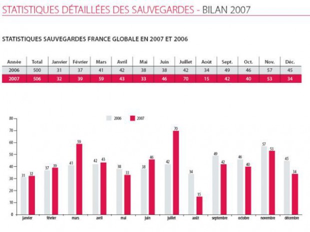 Altares bilan 2007 défaillances