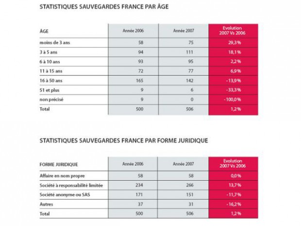 Altares bilan 2007 défaillances