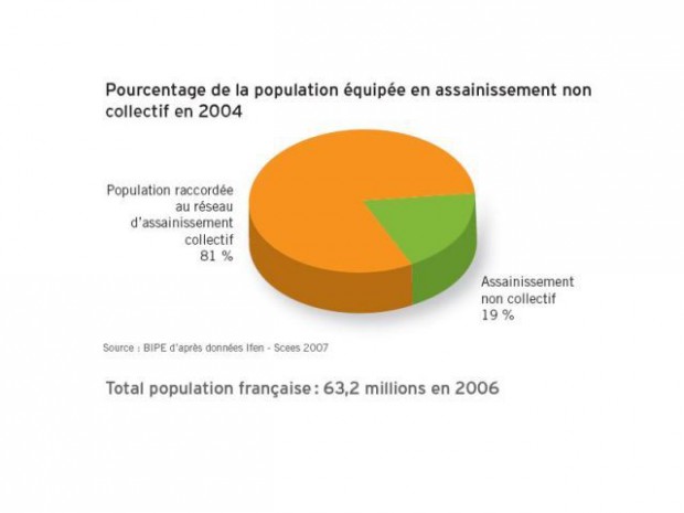 Assainissement non collectif