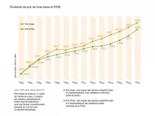 Prix de l'eau