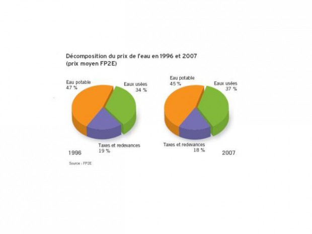 Décomposition du prix de l'eau