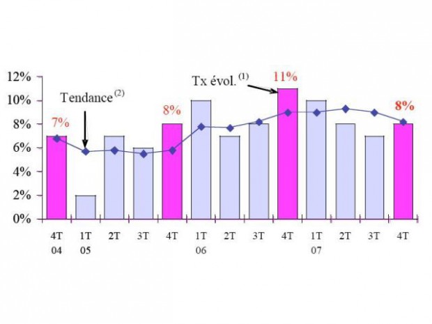 Evolution du chiffre d'affaires location