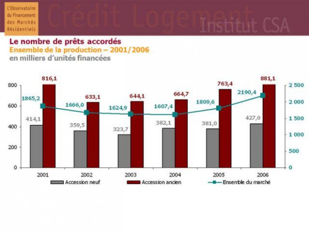 Crédit Logement Observatoire 2007