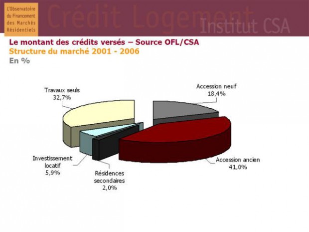 Crédit Logement Observatoire 2007