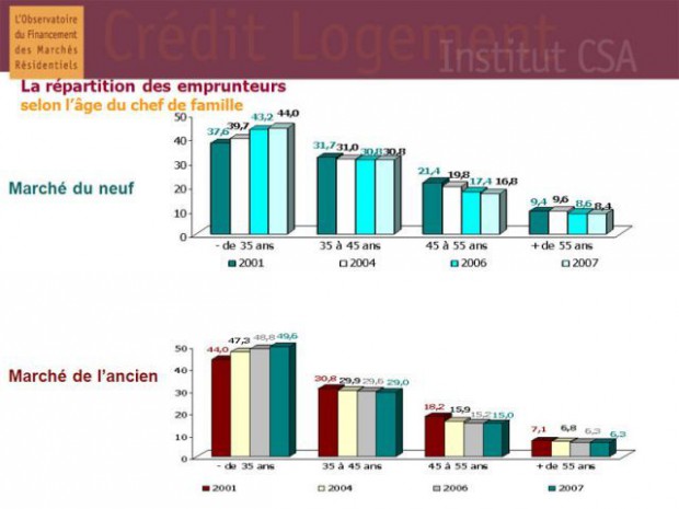 Crédit Logement Observatoire 2007