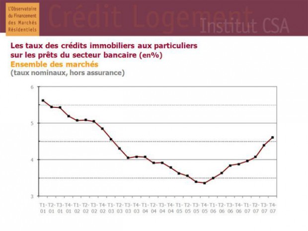 Crédit Logement Observatoire 2007