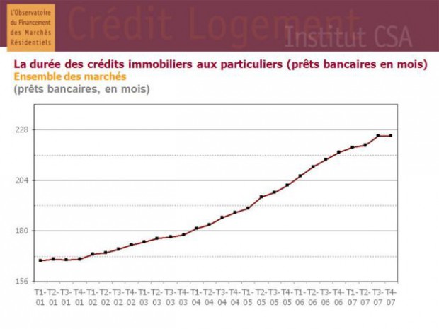 Crédit Logement Observatoire 2007
