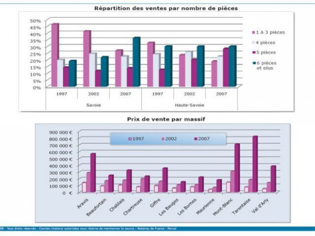 Immobilier en montagne Savoie Notaires