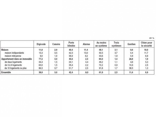Securité et logement Securité et logement