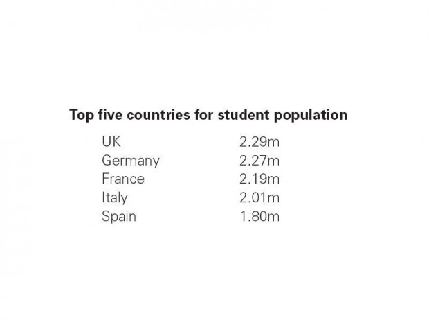 Top 5 des pays où l'on trouve le plus d'étudiants Top 5 des pays où l'on trouve le plus d'étudiants