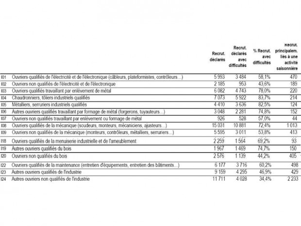 Projet de recrutement pour les ouvriers de l'indus Projet de recrutement pour les ouvriers de l'indus