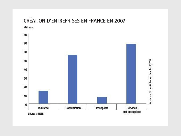 1.	La création d'entreprises en France en 2007