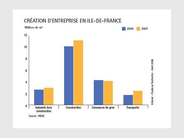 La création d'entreprises en Ile-de-France