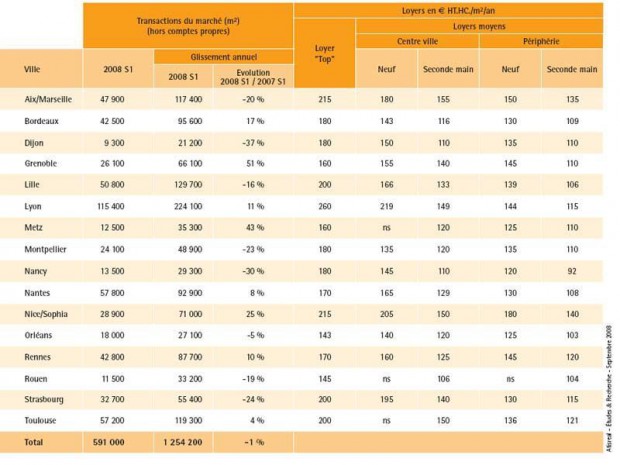 Les chiffres des transactions et du loyer