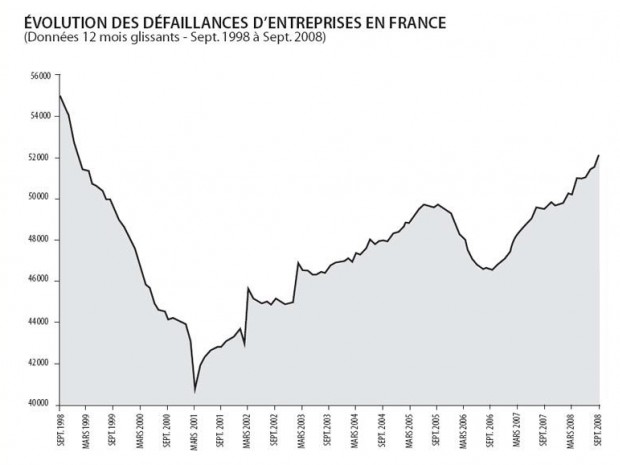 Defaillances