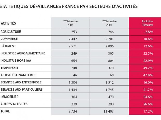 Defaillances