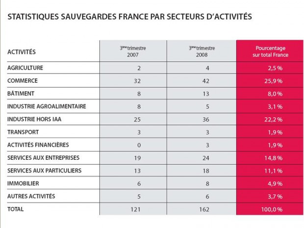 Defaillances