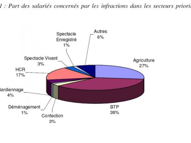 Travail illégal