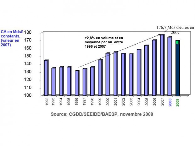 Chiffre d'affaires des entreprises de construction