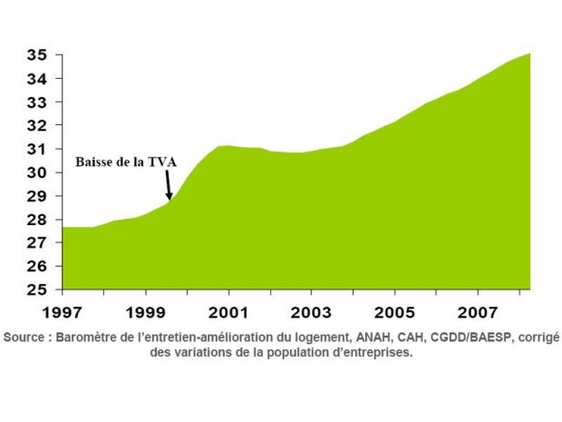 Entretien-amélioration du logement