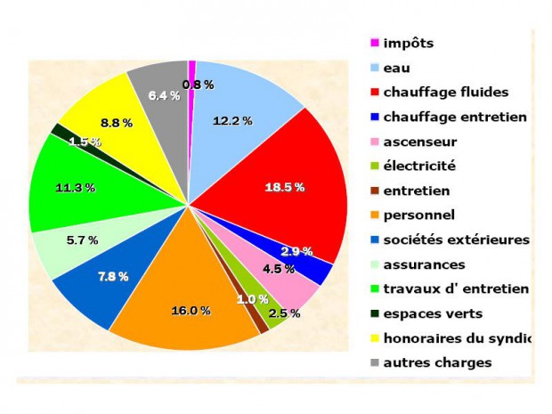 Répartition charges