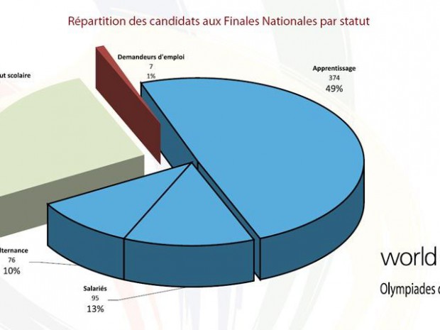 Olympiades métiers