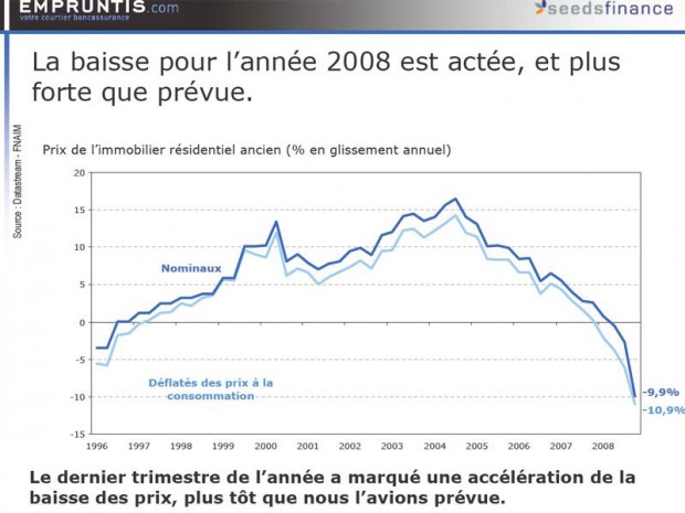 Baisse de l'ancien