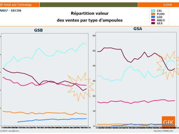 Répartition valeur des ventes par type d'ampoules 