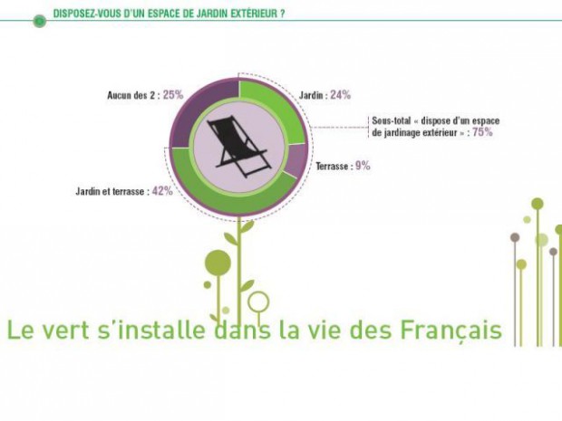 3 Français sur 4 disposent d'un jardin