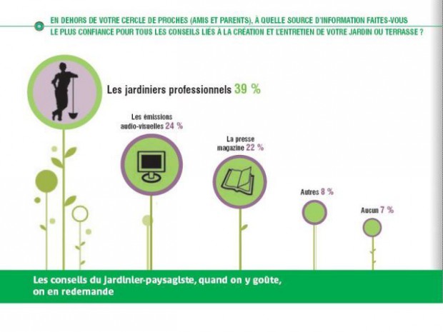 La confiance envers les professionnels