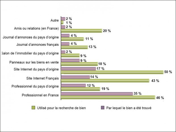 Acquéreurs étrangers