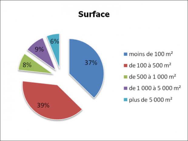 Bureaux locaux