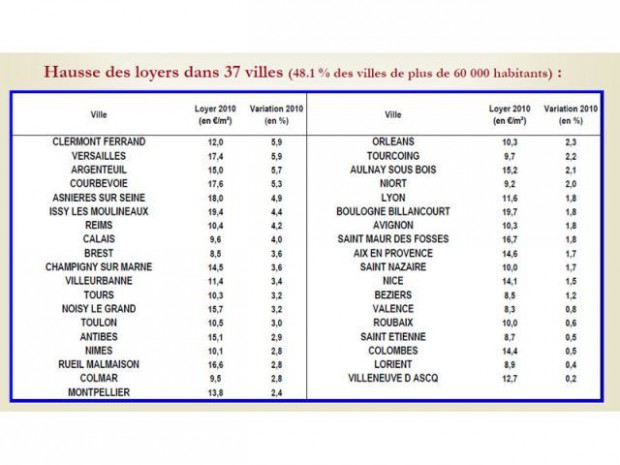 Villes à la hausse