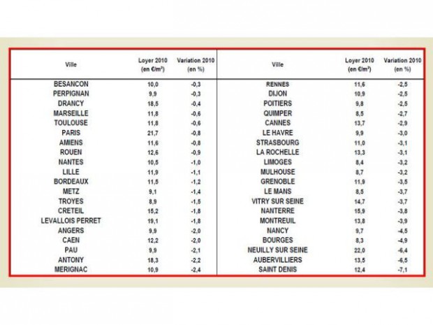 Baisse des loyers dans les villes de plus de 60.00