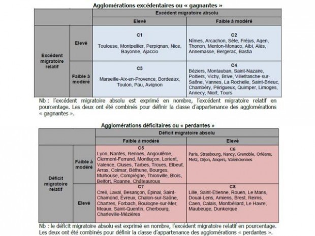 Agglomérations gagnantes et perdantes