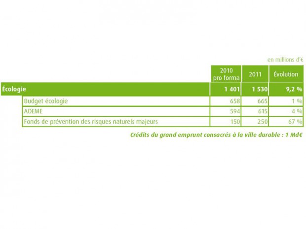 Budget écologie