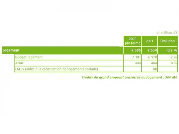 Logements