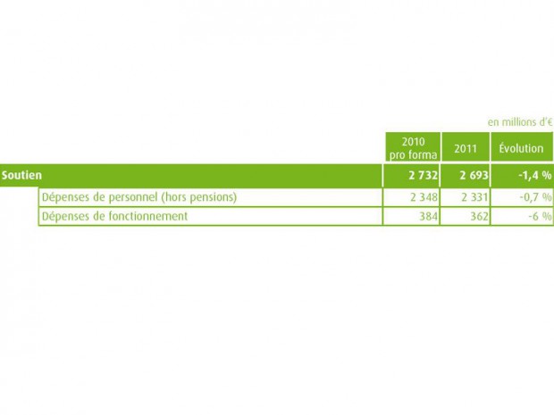 Budget soutien