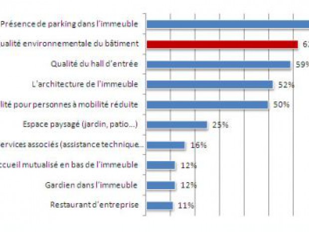 Localisation et immeuble