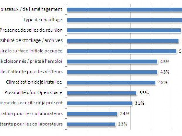 L'aménagement idéal