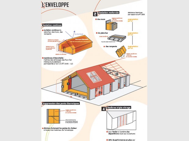 Les avantages énergie de l'enveloppe