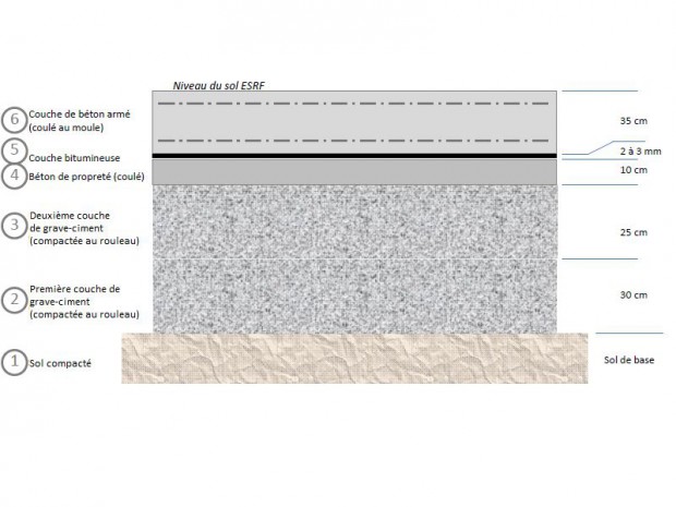 Synchrotron dalle béton