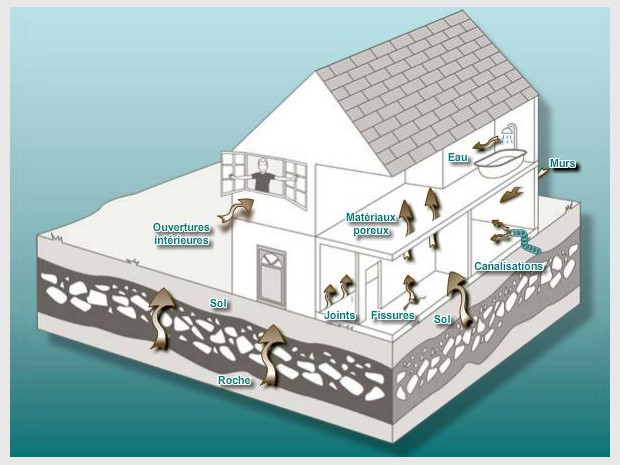 Axes de pénétration du radon dans une maison