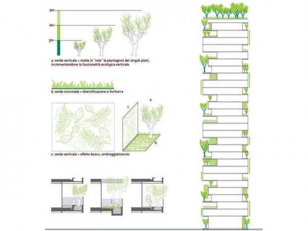 Bosco Verticale plantes