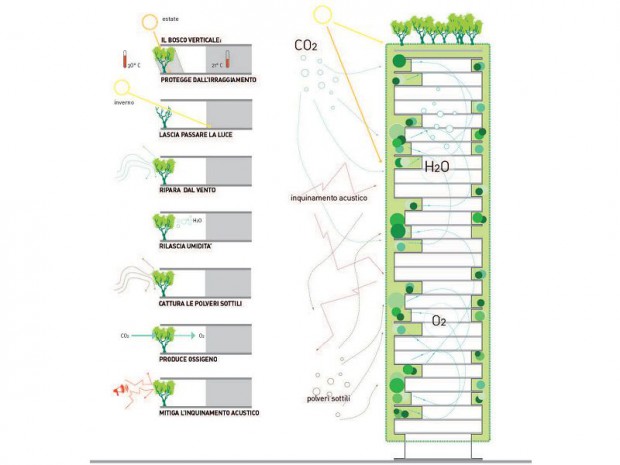 Bosco Verticale plantes barrières