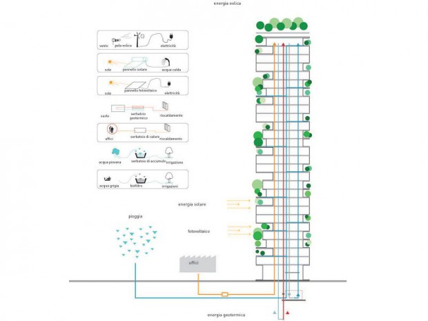 Bosco Verticale énergies